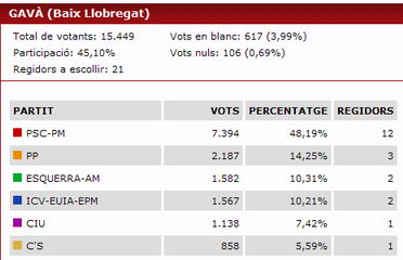 Resultados de las elecciones municipales en Gavà (27 de mayo de 2007)